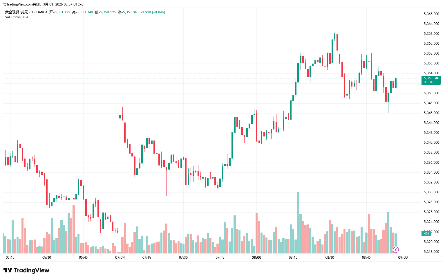 XAUUSD_2026-03-03_08-57-58-eec65a1228ca43729f6b24362afaf057