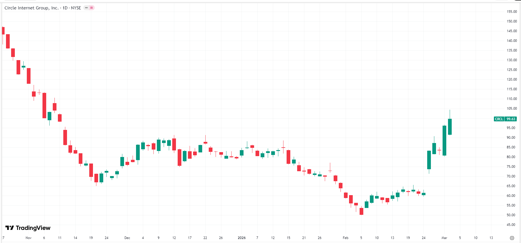 circl-crcl-price-fd3173d2bb2d457ca22772a8905f153a