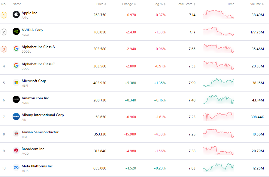 nvda-tsla-tsm-apple-goog-amzn-msft-021c11bee1f4461786b3e46b49213085