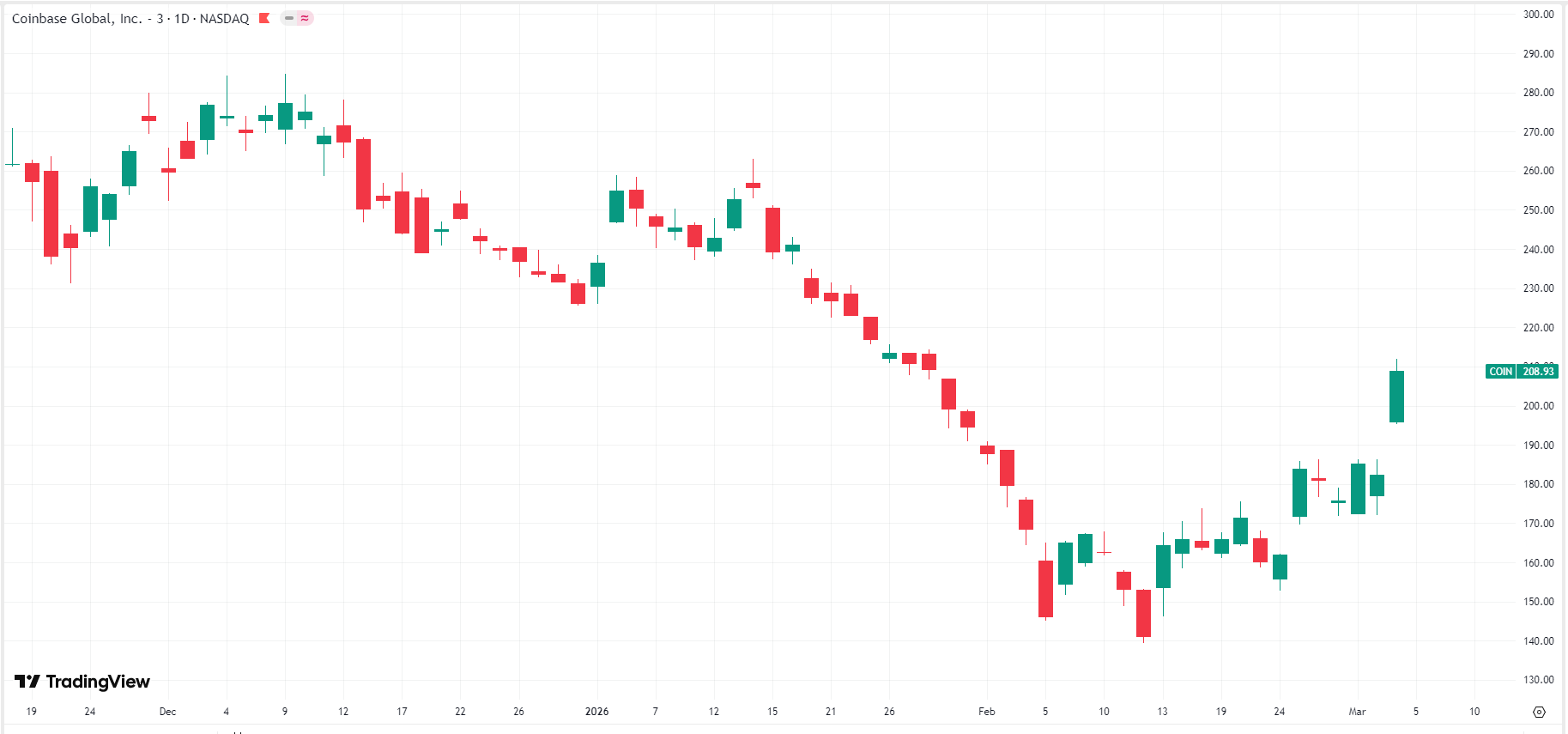 Coinbase-coin-price-bf8ccfe5a64f4608a754d924d6a89fd7
