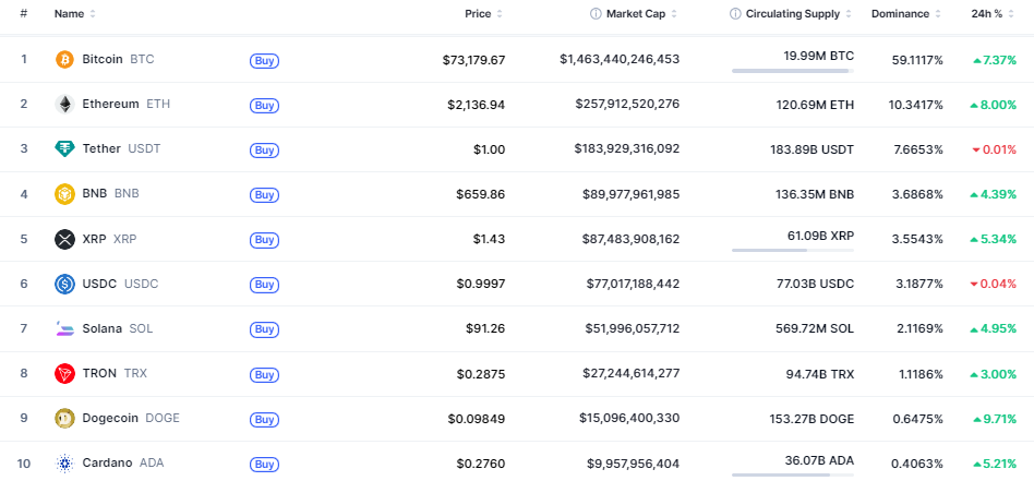 Crypto-marketcap-top10-e0e7cbfec62c4b2f8482b7d22980d92f
