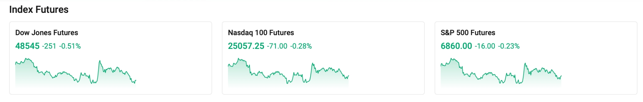 Three-major-index-futures-ba5f02c111db4844936d3e3083131067