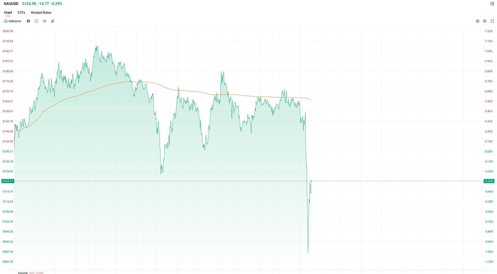 XAUUSD-GOLD-price-0654ad8c7531477fb4d04b4317e12fb7