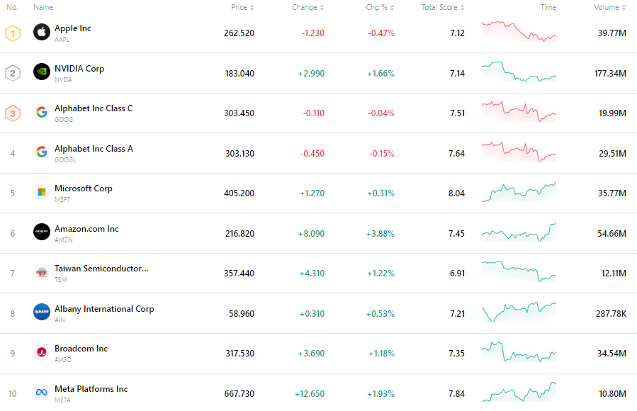 nvda-tsla-tsm-apple-goog-amzn-msft-d3178f0b437646b1a2bc4bc372e7239d
