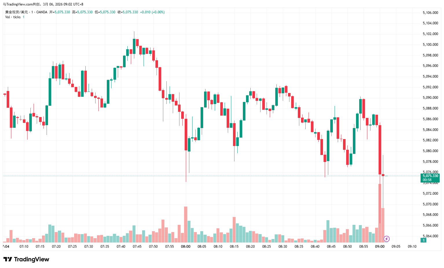 XAUUSD_2026-03-06_09-02-03-044b046f9f9d4588aedadc4b77da5d84