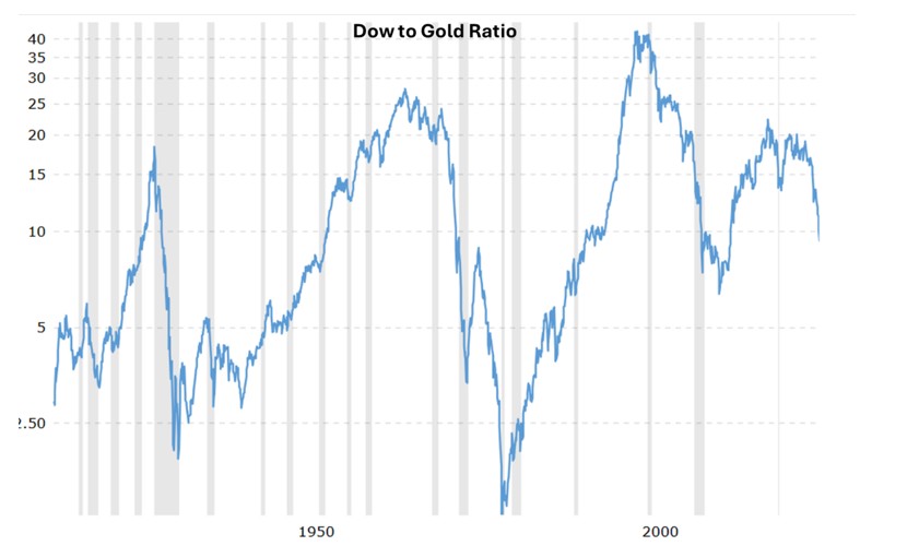 dow-to-gold-ratio