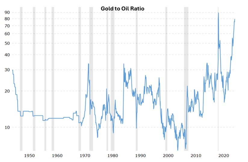 gold-to-oil-ratio