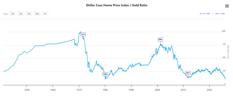 shiller-case-home-price-index-to-gold-ratio