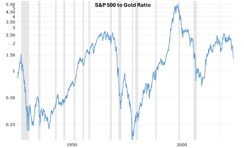 sp500-to-gold-ratio