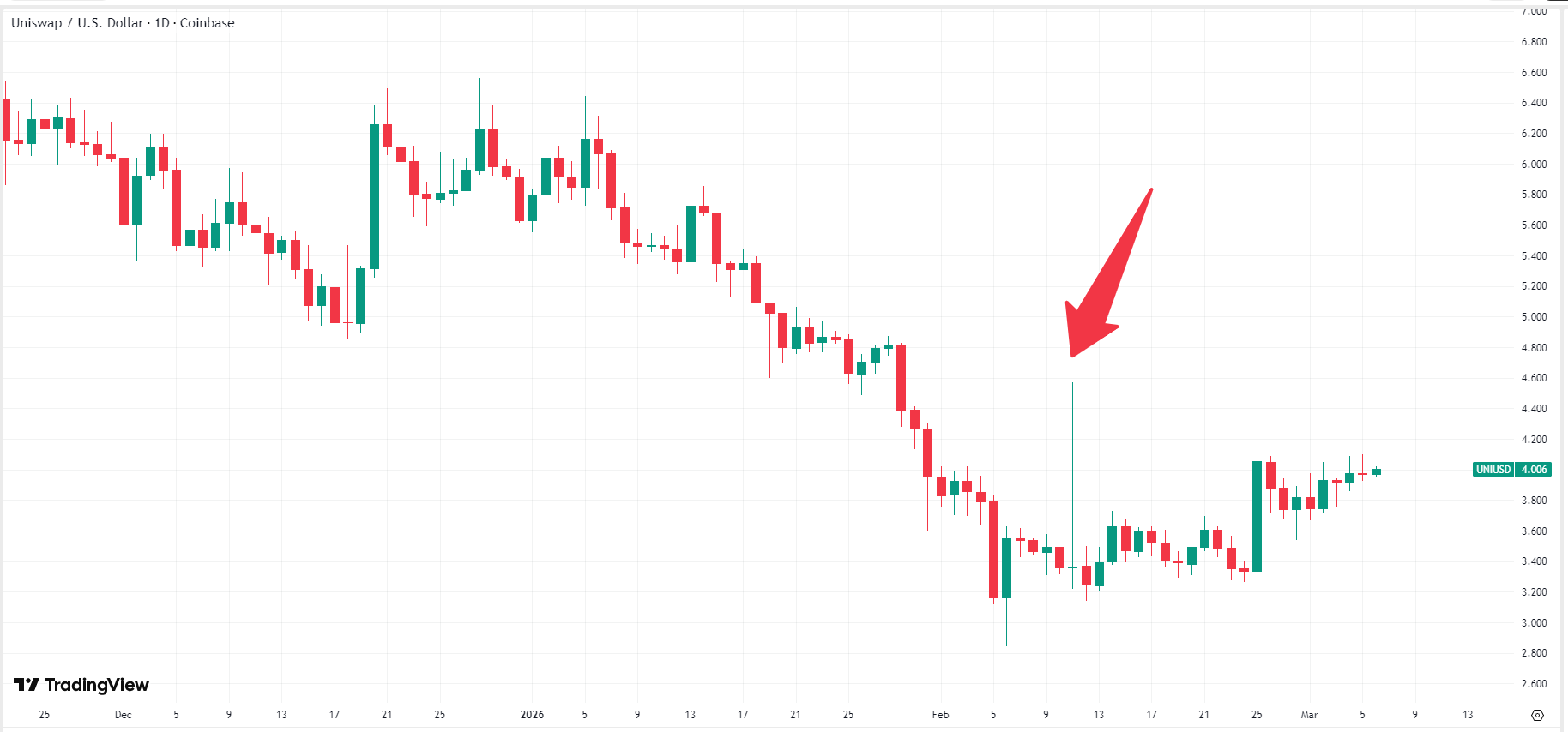 uniswap-uni-price-a59d4b2c0451433ba37895cf000f9d13