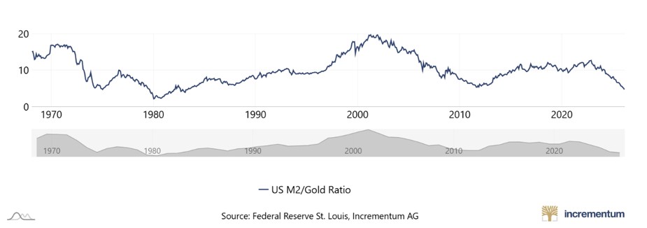us-m2-to-gold-ratio