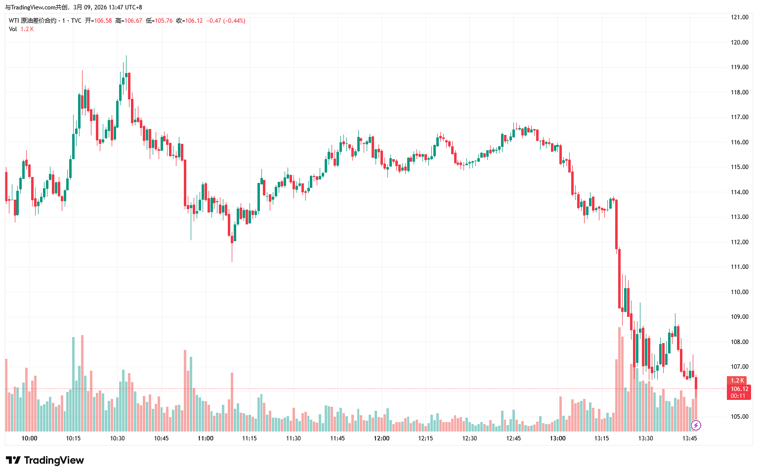 USOIL_2026-03-09_13-47-53-1a6d5842c7534a909be3f3a315512082