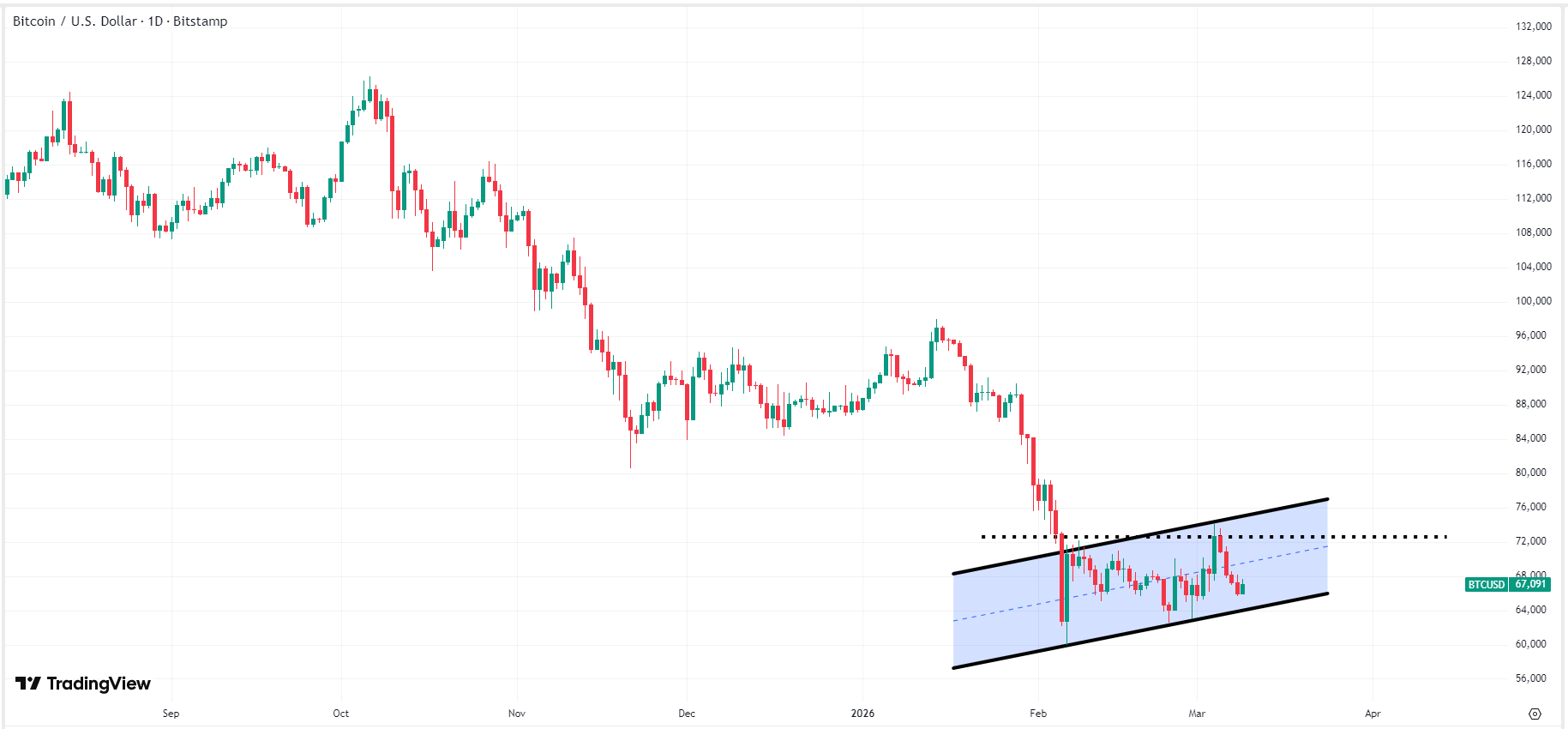 bitcoin-btc-price-c07359df626440c0b33db9b1be97f49e