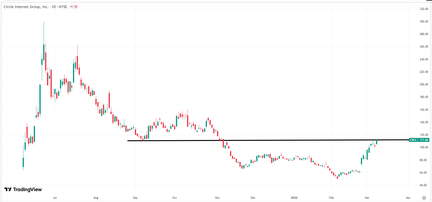 circl-crcl-price-531b33ccccf145d0aa441fc649758330