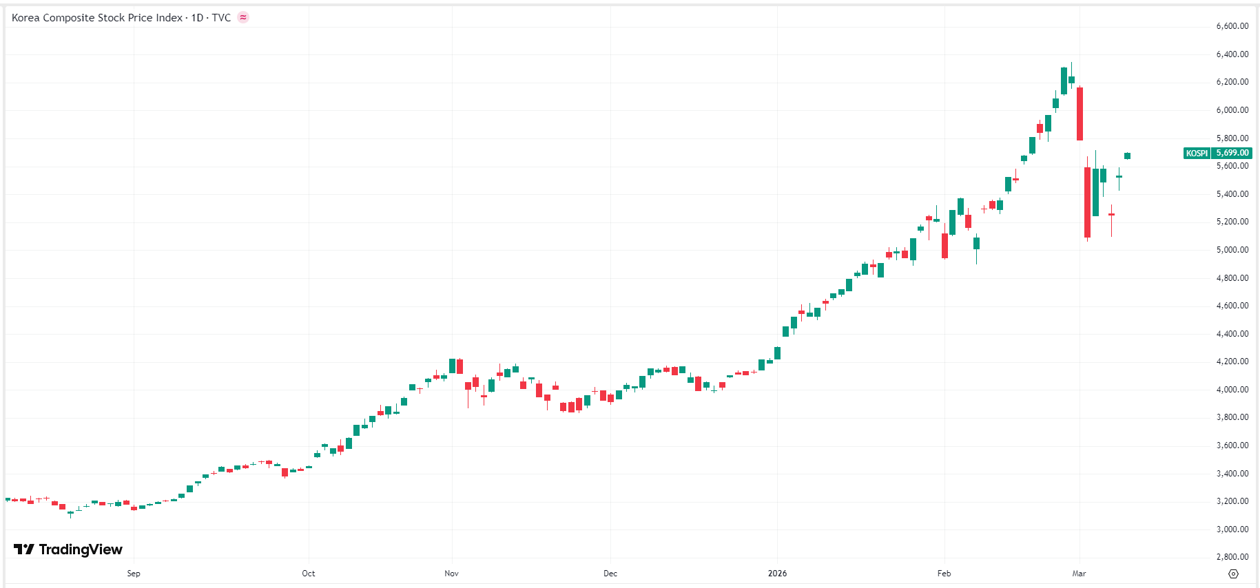 kospi-9864497d2b6a42638b86c2437a79c50c