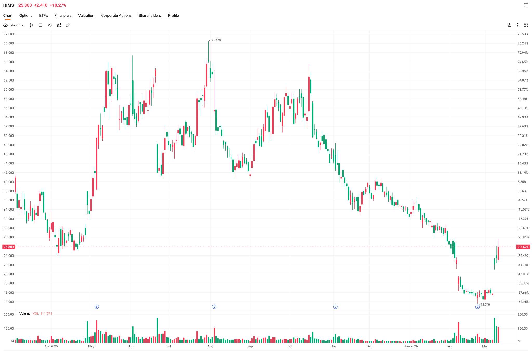 HIMS-STOCK-07b9925398544505b73c3dc7d8b9d0ac