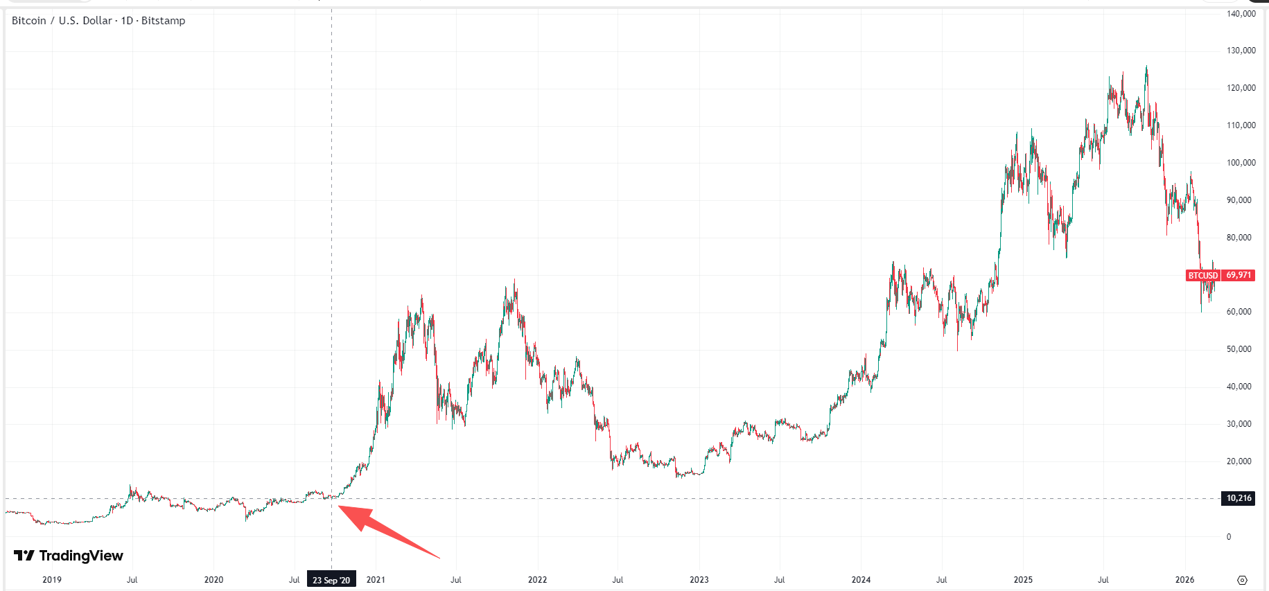 bitcoin-btc-price-daily-419f142248f04b74bd33150a7e2268ec