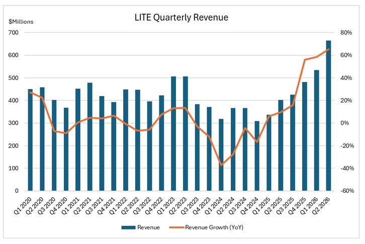 lite-quarterly-revenue
