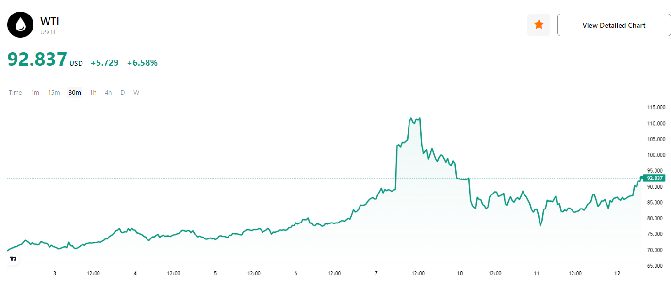oil-wti-price-4580ddc228dd4718ac6bcb394e55657e