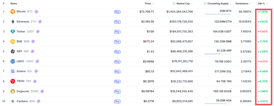Crypto-marketcap-top10-41924c43dc2c48f0b0ad17f95d075bc6