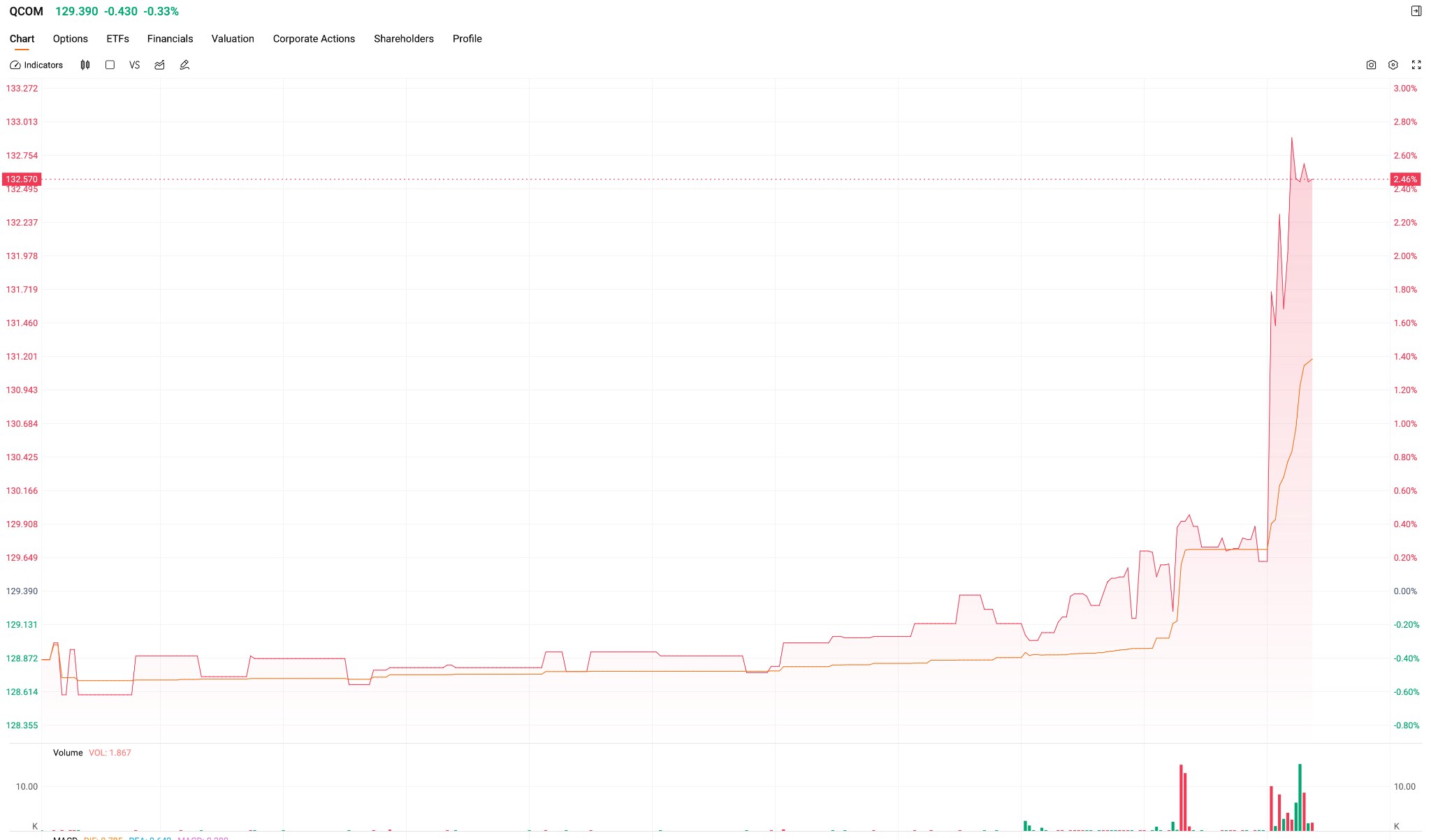 QCOM-STOCK-e9aa1350001b403cbe115028d6204611