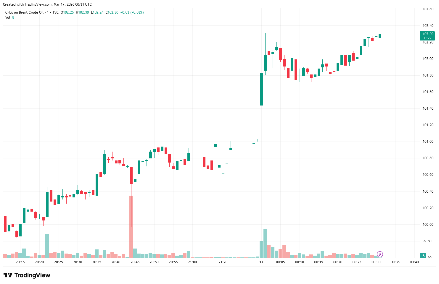 UKOIL_2026-03-17_08-31-39-c56bbf3a1e00400ea45841bc07f51e23