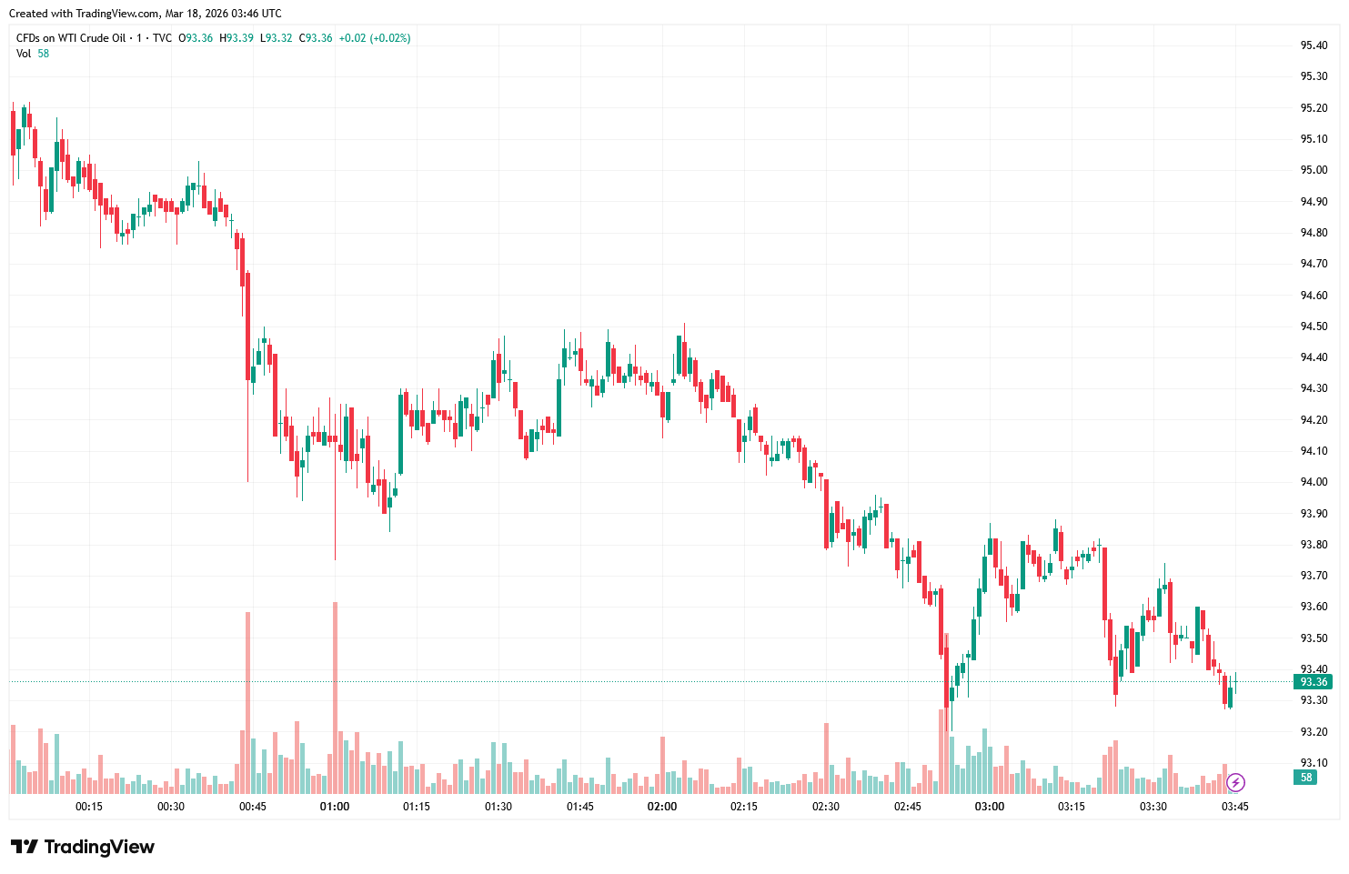 USOIL_2026-03-18_11-46-11-e41eaec07bab43f6b35a3ac3a6e56c78