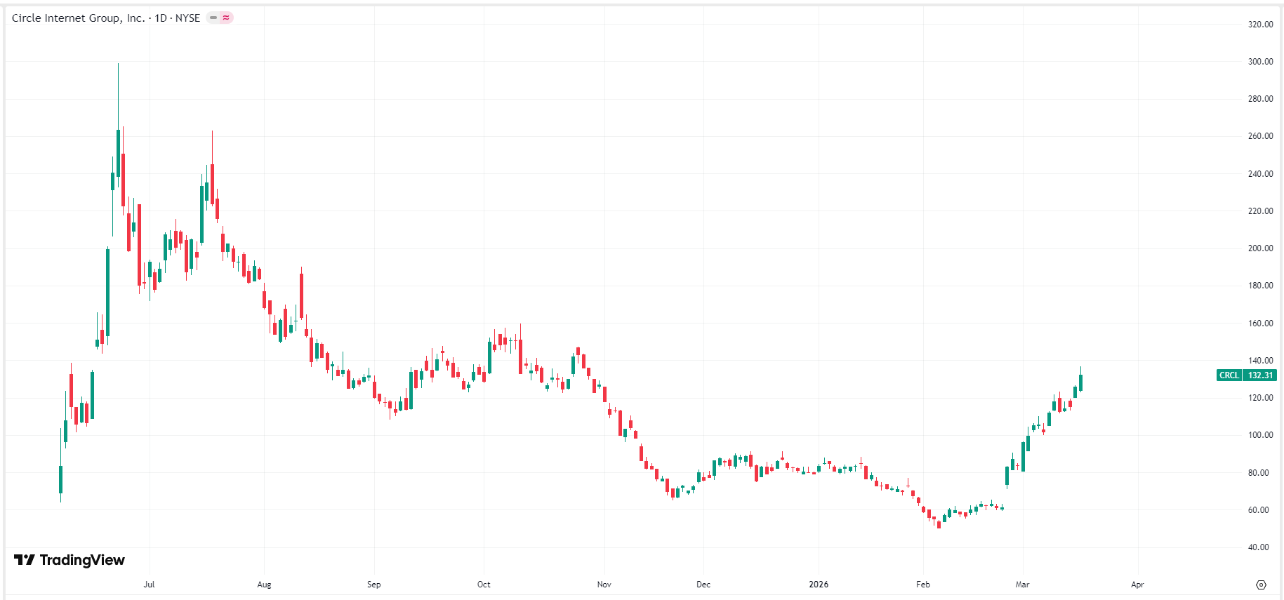 circl-crcl-price-681d132acdd4422b97dd8f53716813f5