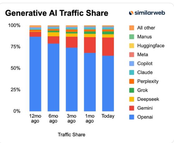 gemini-chatgpt-traffic