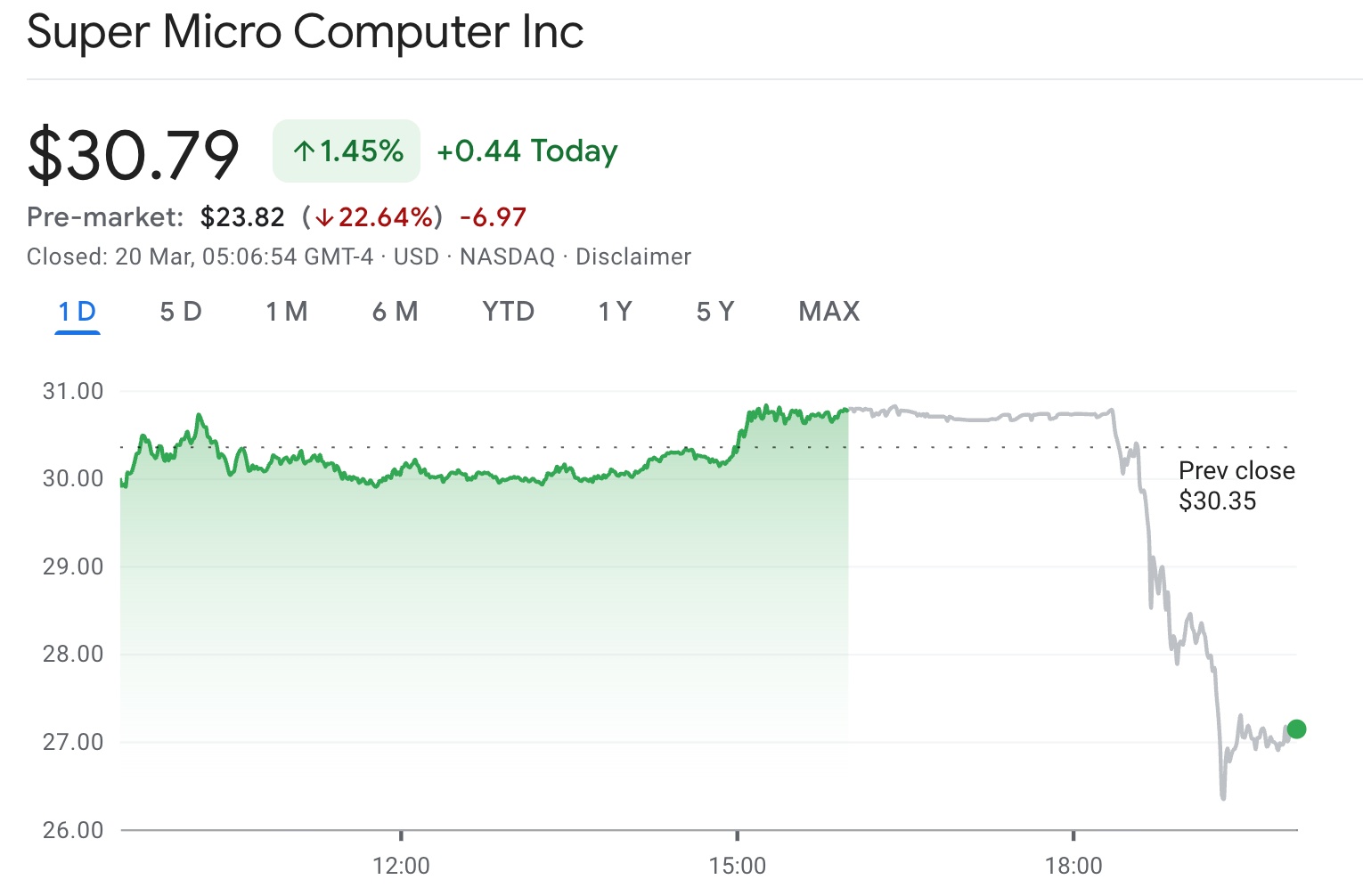 smci-stock-pre-mark-df9c6d42a4dd48f5bcf0ae53d120eda8