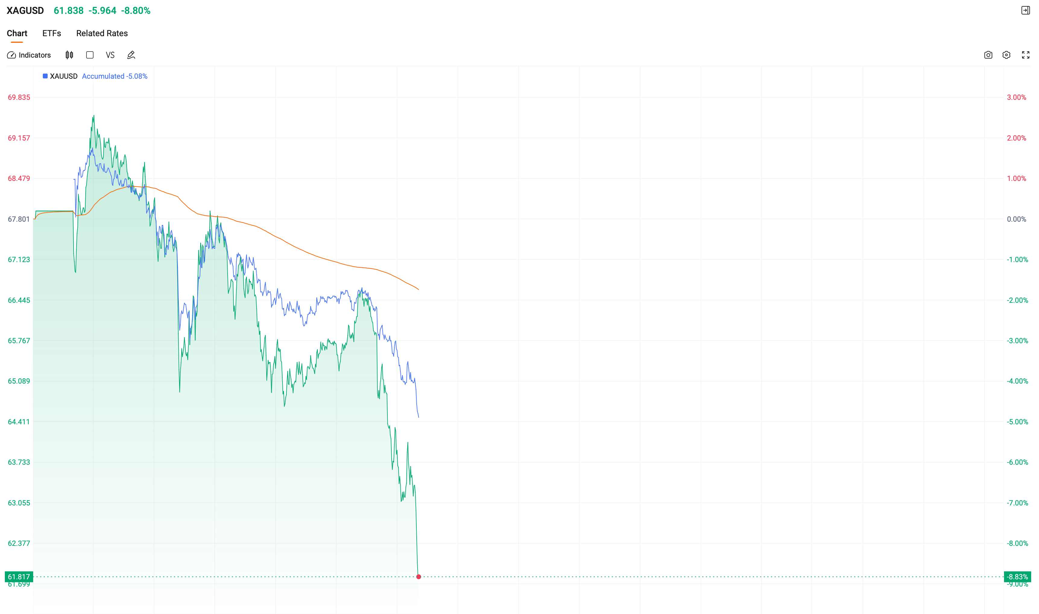 XAGUSD-silver-down-0323-e66697154e4e4003b3ba59dfa0073dc2