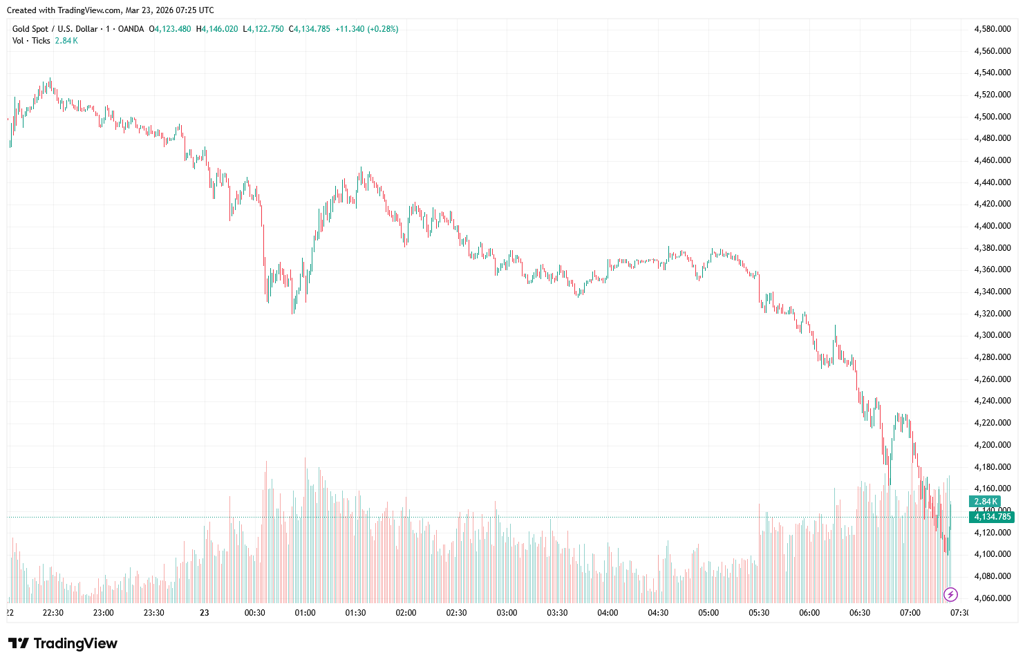XAUUSD_2026-03-23_15-25-04-cef06fb96df1478c9849e5fca6401851