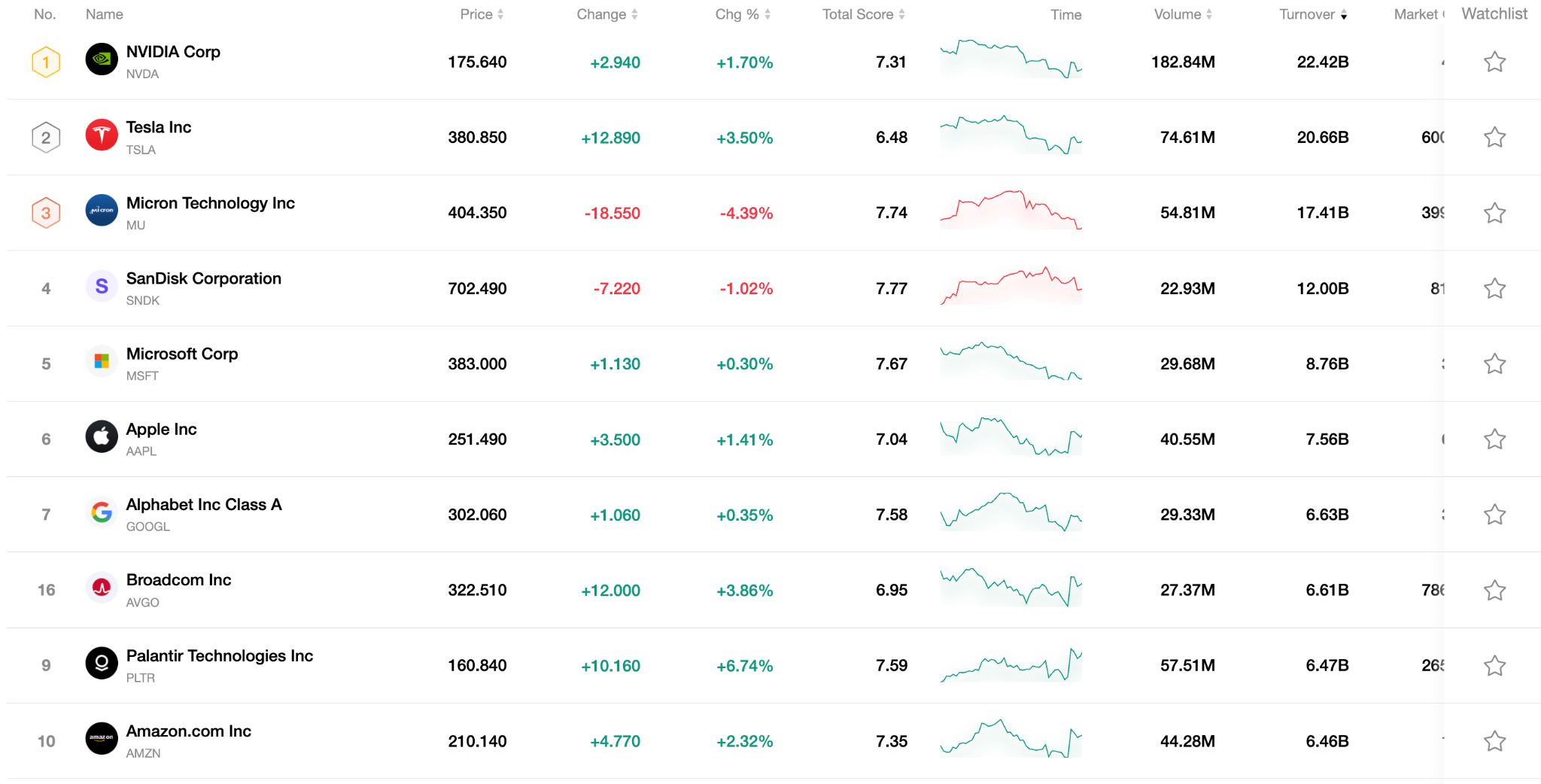 Top10-stock-0323-a120525bc39247c4a55de9fb0c1440bc
