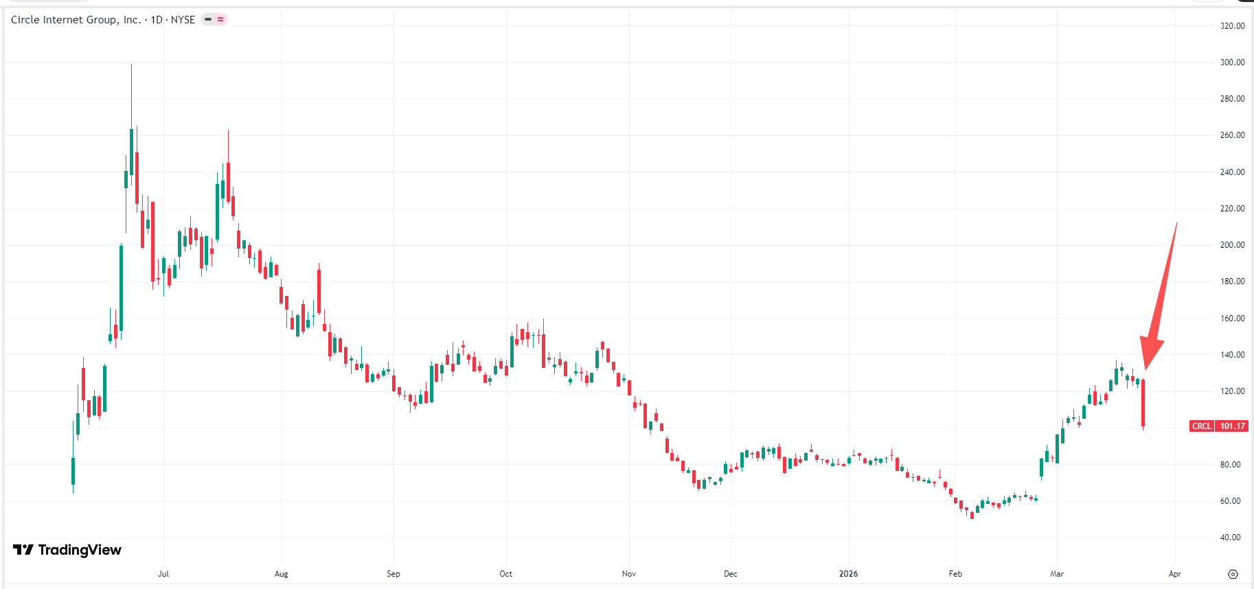 circl-crcl-price-650f35e011f944239450252cd9936a14