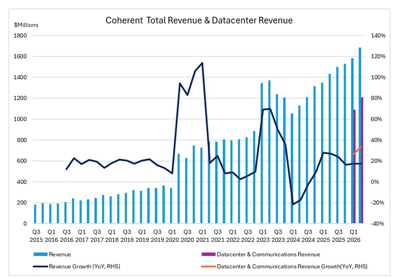 cohr-revenue