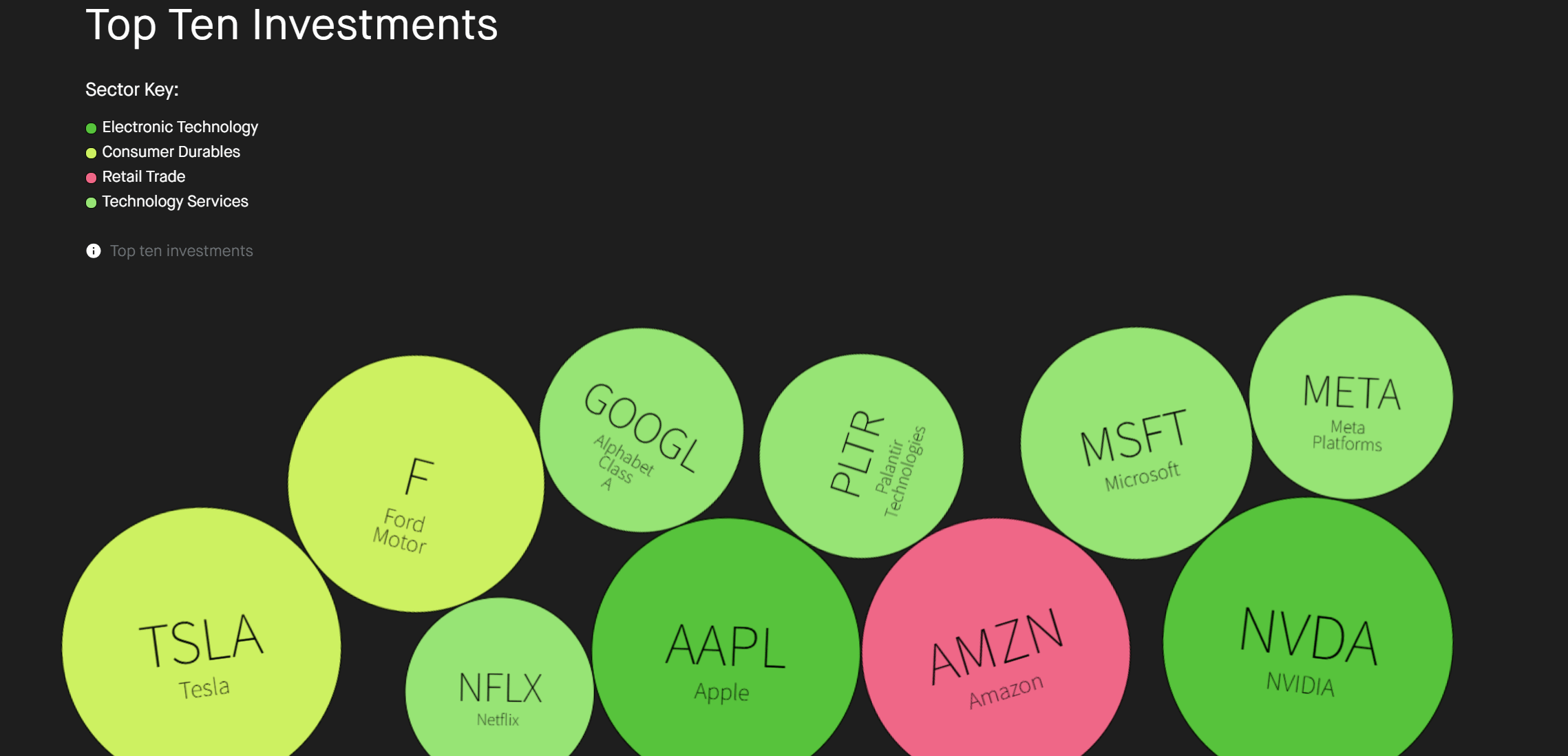 robinhood-top-10-investments