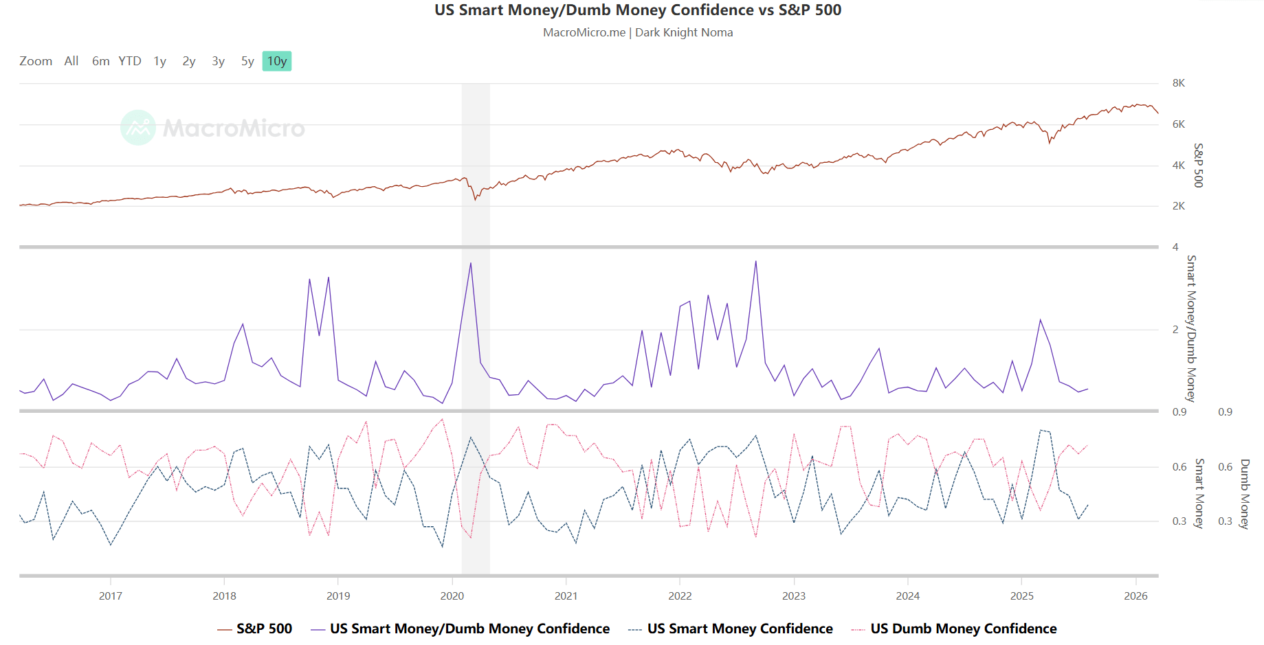 smart-money-dumb-money