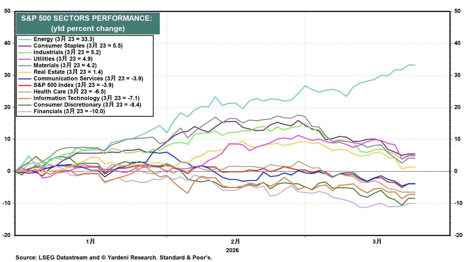 sp500-sectors-performance
