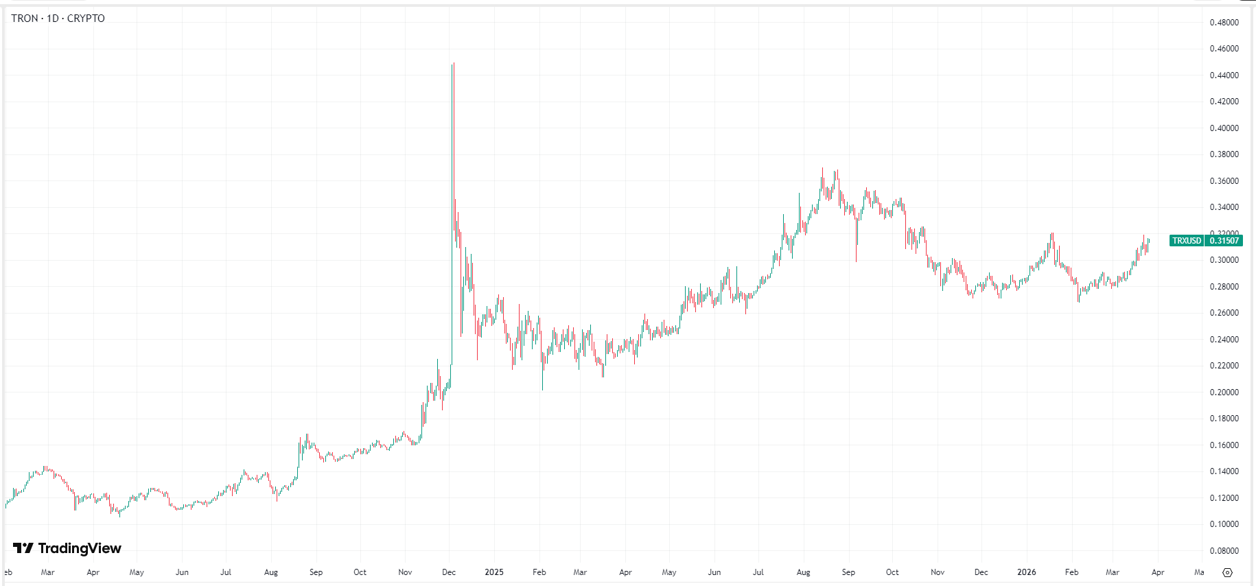 tron-trx-price-064874a797414ecaa975bda760d58fd0