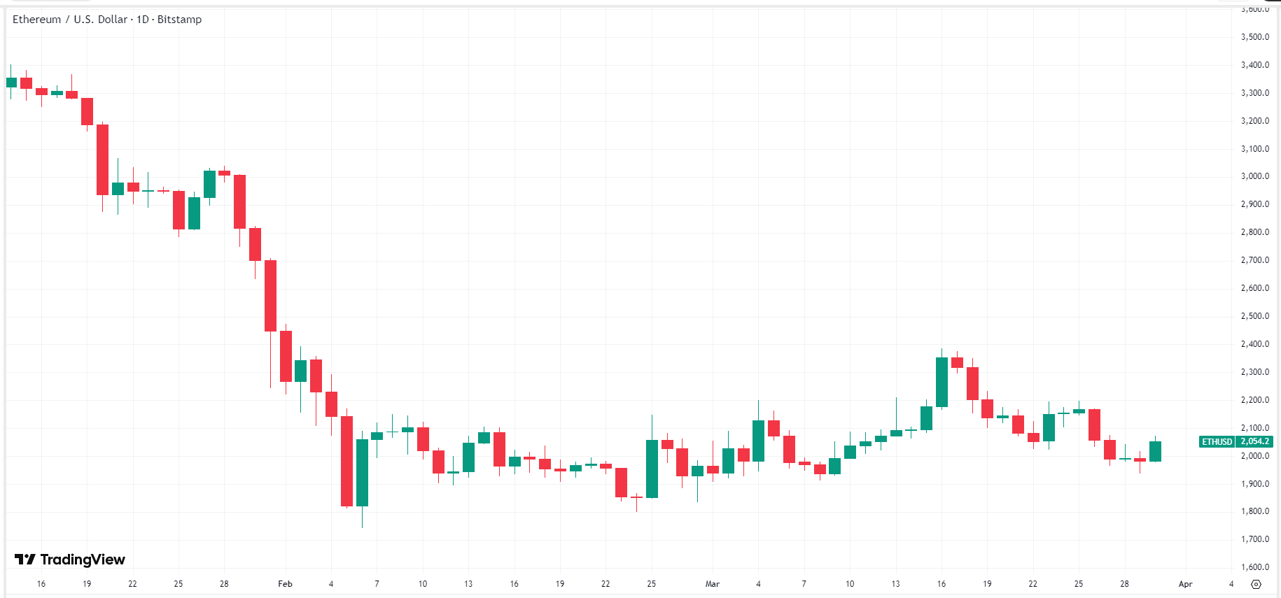 ethereum-eth-usd-price-f9d5a64254ca437ea11a693bc200a0cf