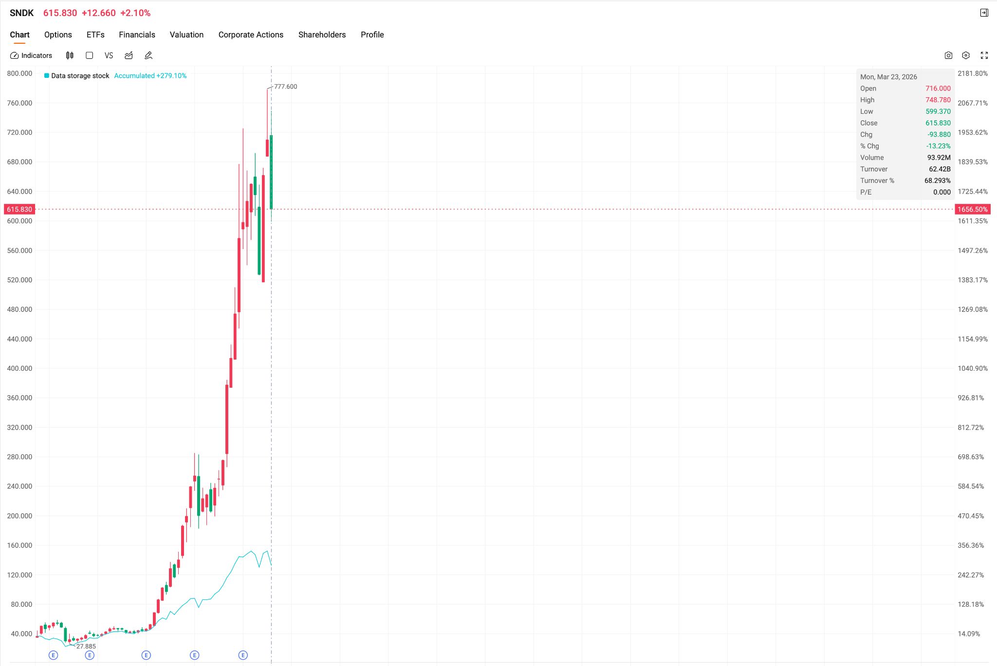 sndk-stock-0327-df586b263d7c4bd79dc4ec1632ef388e