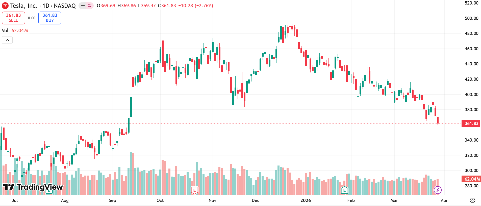 tesla-stock-performance