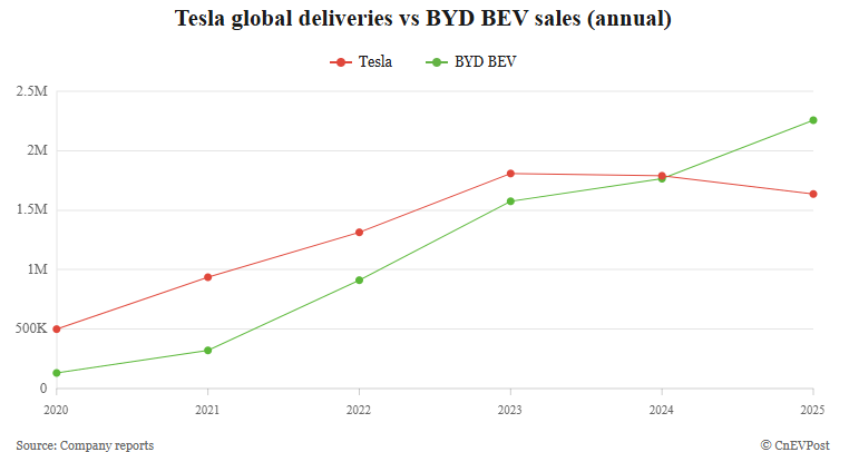 tesla-vs-byd