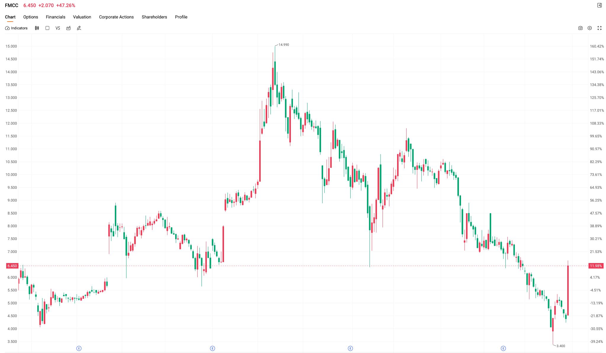 fmcc-stock-0330-89683be6b50d4276a4a93064f8812f67