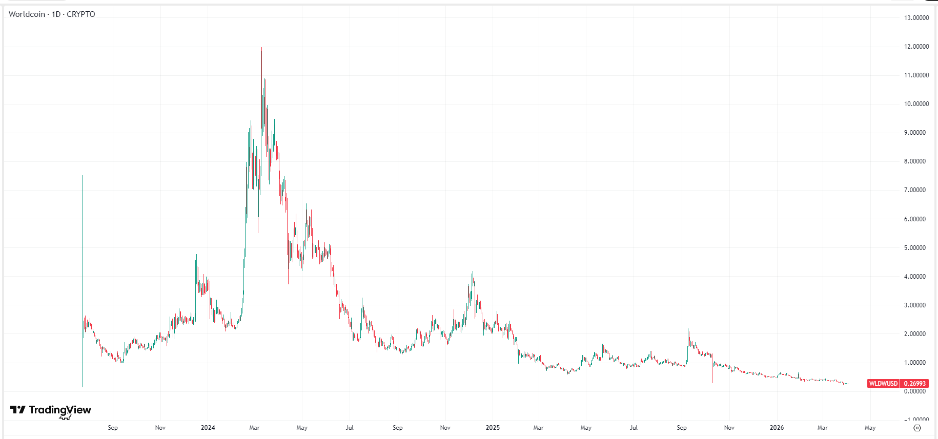 Worldcoin-wld-price-79b5d93331be414386b257769904e202