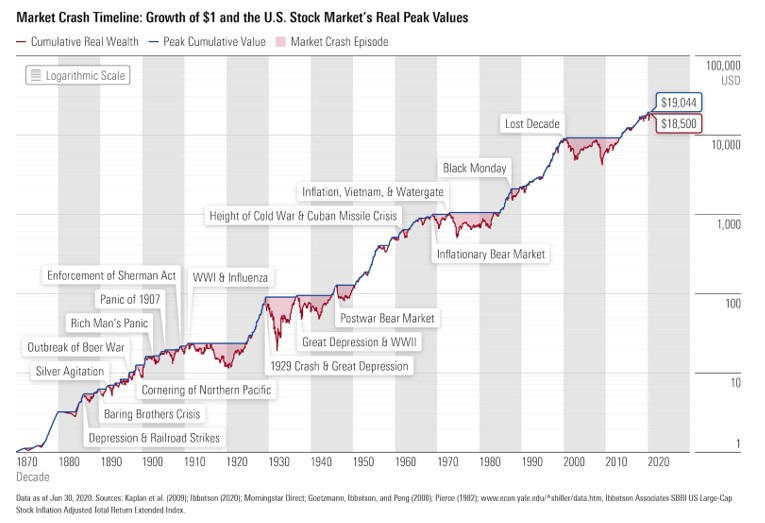 market-crash-timeline