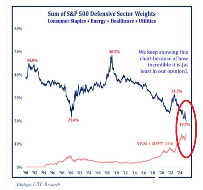 sp500-defensive-sector-weights