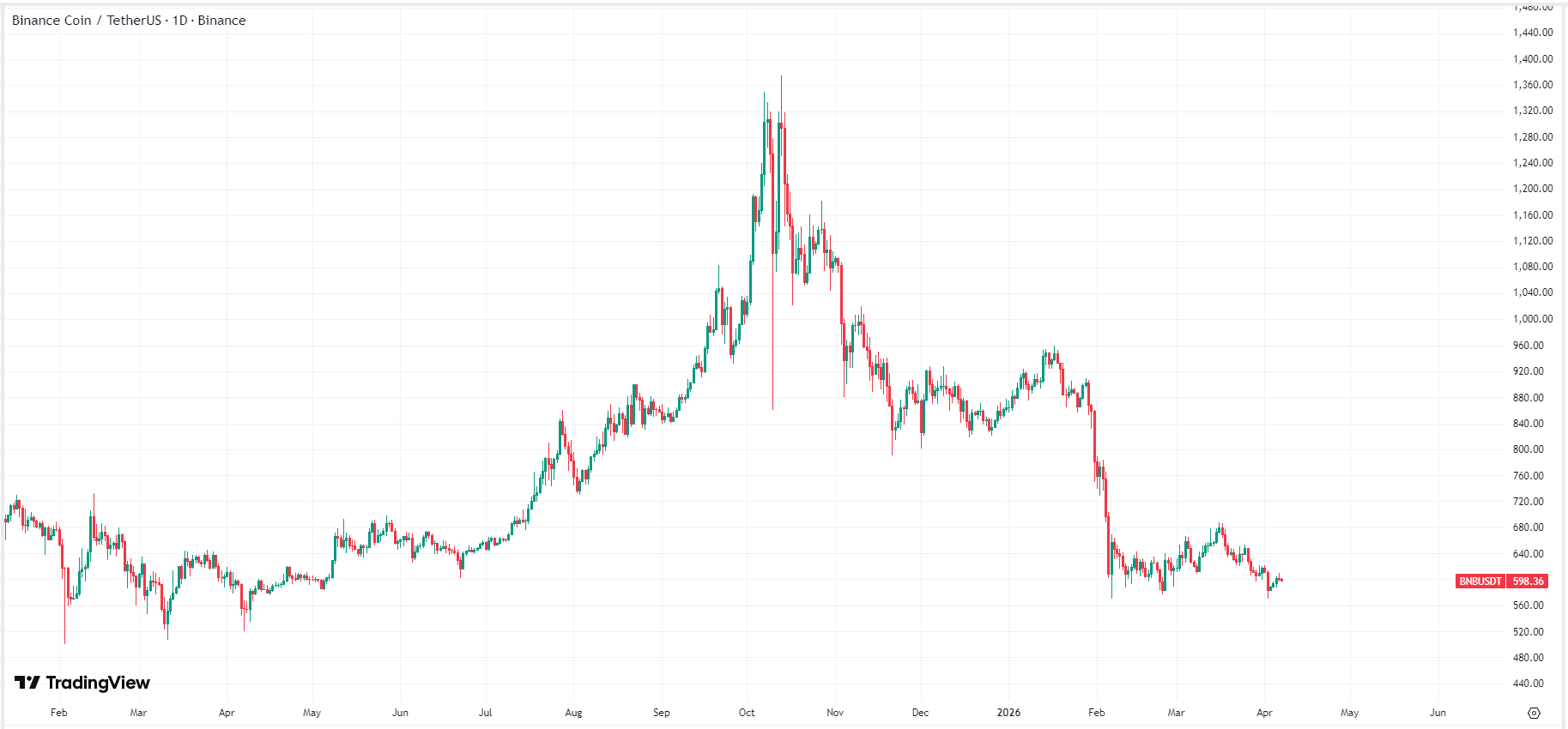 Binance-bnb-price-f47ec5eb6e304d93b04c1e1c00412669