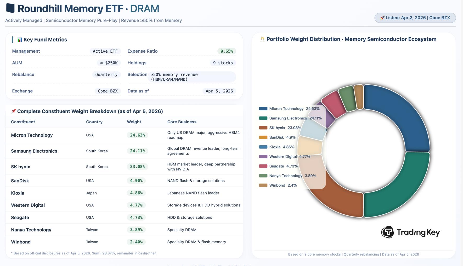 TradingKey - 4月8日美股夜盘，一只刚上市不到一周的ETF突然爆发。Roundhill Memory ETF（代码：DRAM）夜盘一度涨超18%，持仓中的美光科技（MU）涨8%、闪迪（SNDK）涨7%、西部数据（WDC）涨8%，整个存储板块在夜盘时段集体拉升。就在前一个交易日，这只ETF刚收报29.16美元，单日上涨5.04%。上市不到一周，累计涨幅已超过11%。一、DRAM ETF是
