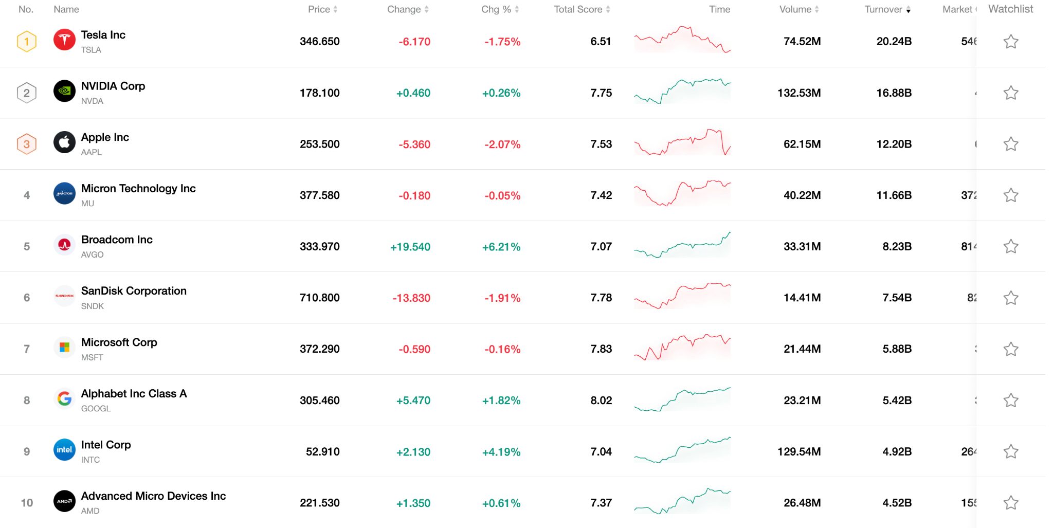 TOP10-STOCK-0407-4ff37c84ab544faaa1a8f8e44c65e6c8